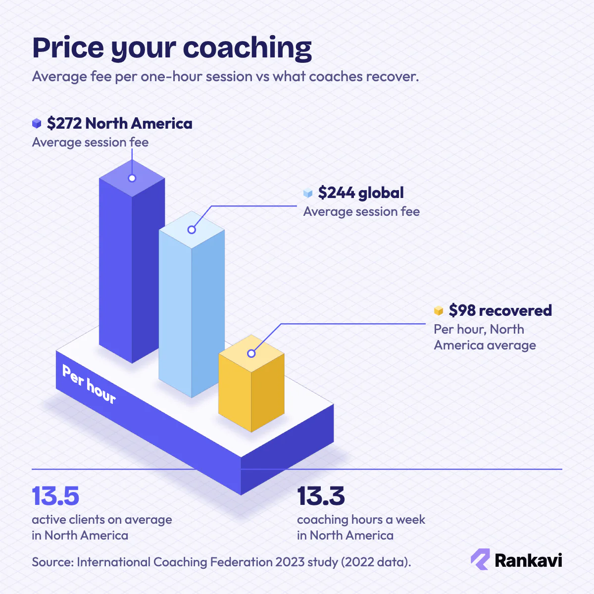 Isometric columns comparing coaching fees: $272 North American session fee, $244 global fee and $98 recovered per hour