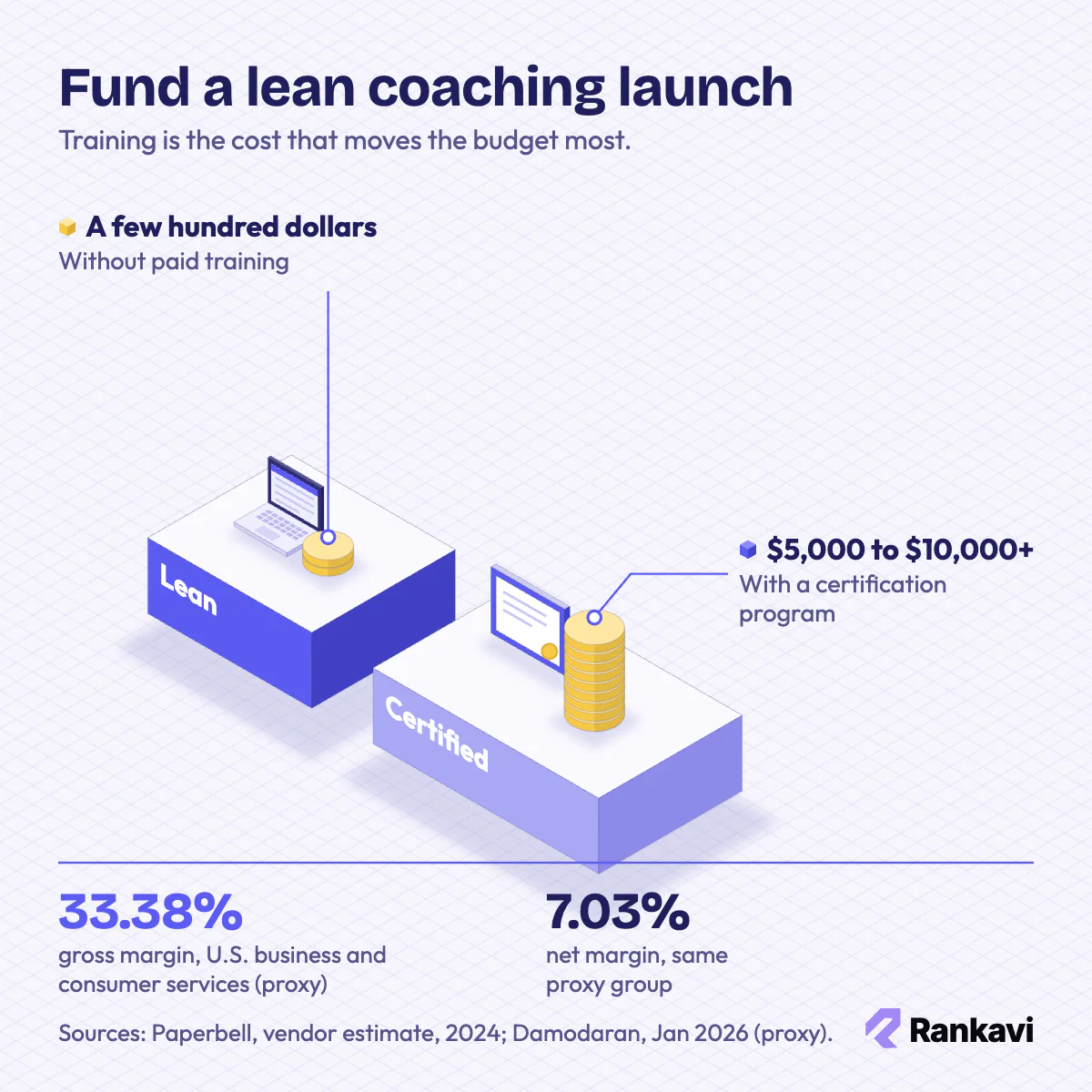 Isometric coaching startup budget: small coin stack without paid training, tall stack with a certification program