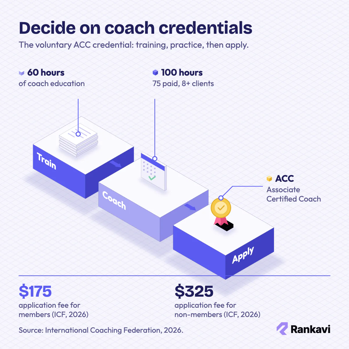 Isometric path to the ACC coaching credential: 60 hours of training, 100 coaching hours, then the credential medal
