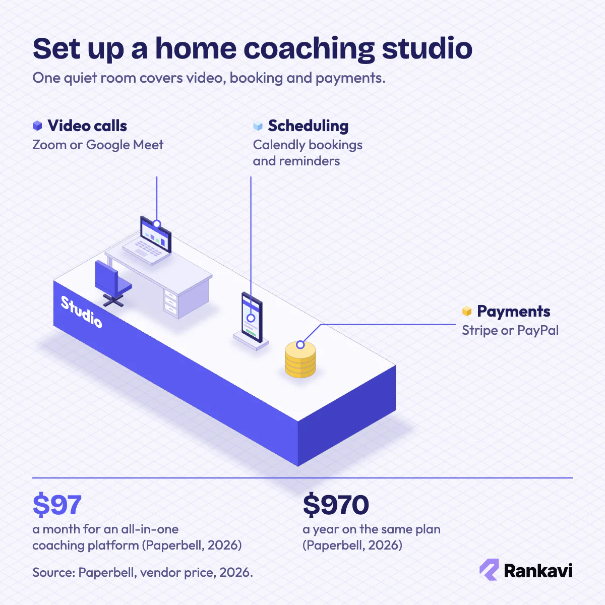 Isometric home coaching studio: desk with laptop for video calls, phone with booking app, and coins for client payments