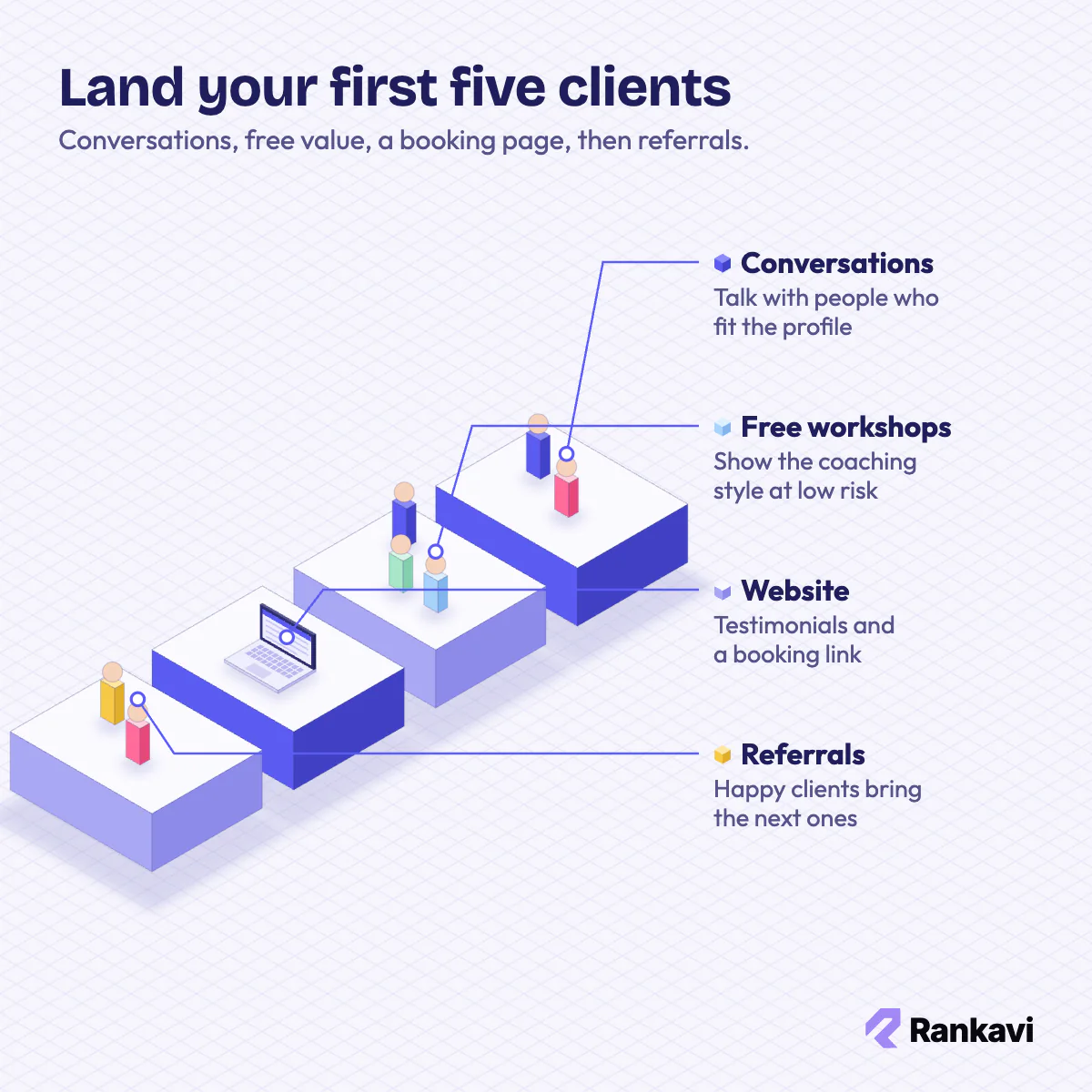 Isometric path to first coaching clients: one-on-one talks, a free workshop, a website with booking, and referrals
