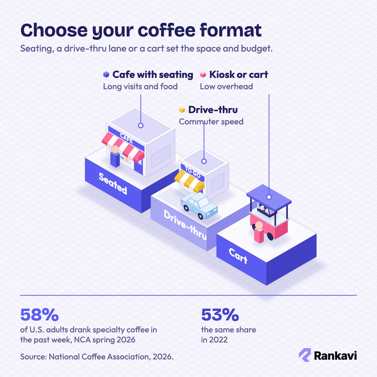Isometric coffee business formats: seated cafe, drive-thru with a car at the window and a mobile coffee cart