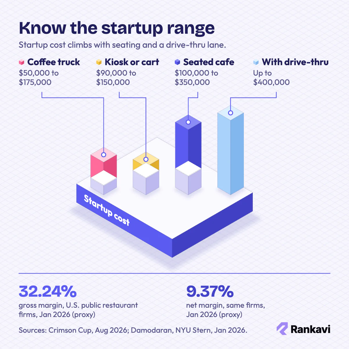 Isometric bar chart of coffee business startup costs: coffee truck, kiosk or cart, seated cafe and cafe with drive-thru