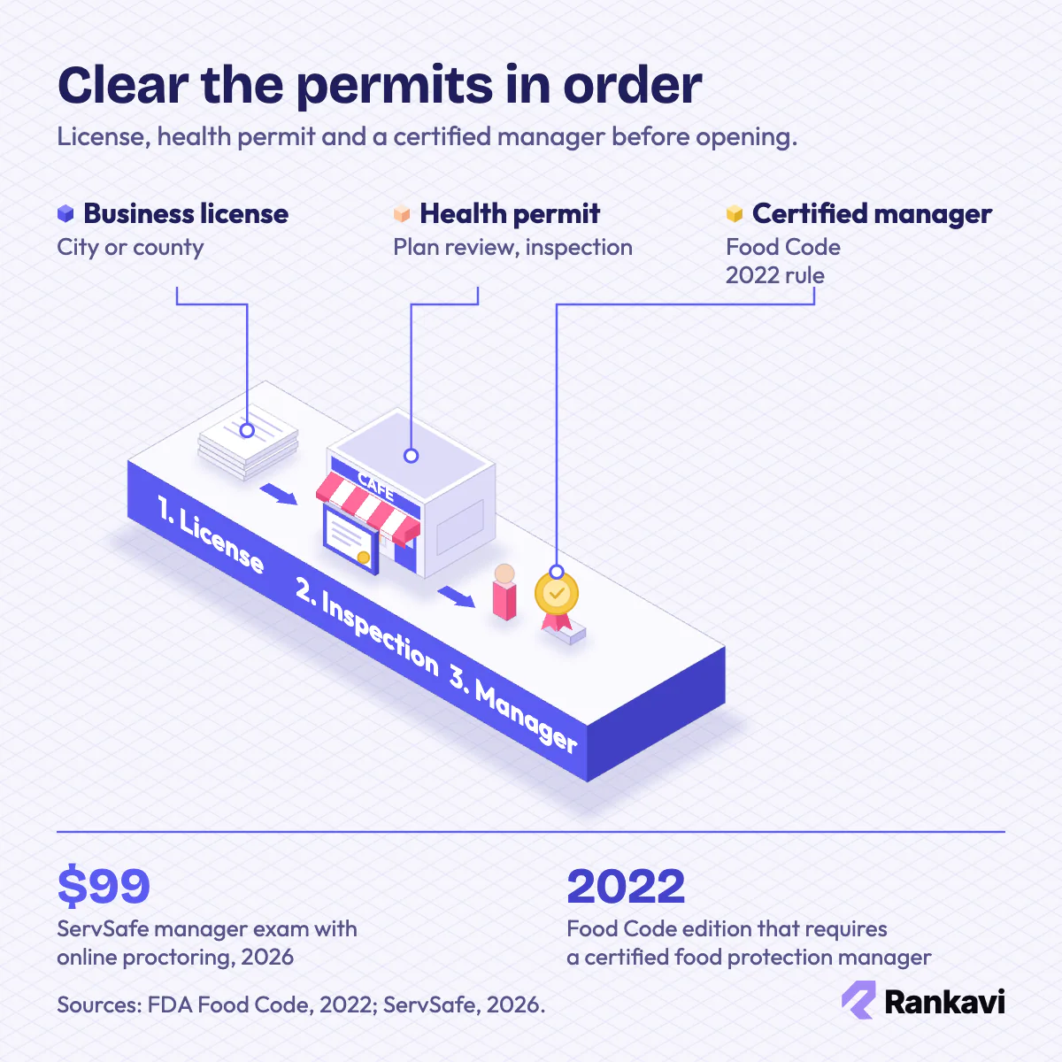 Isometric coffee shop permit path: business license, health permit and inspection, certified food protection manager
