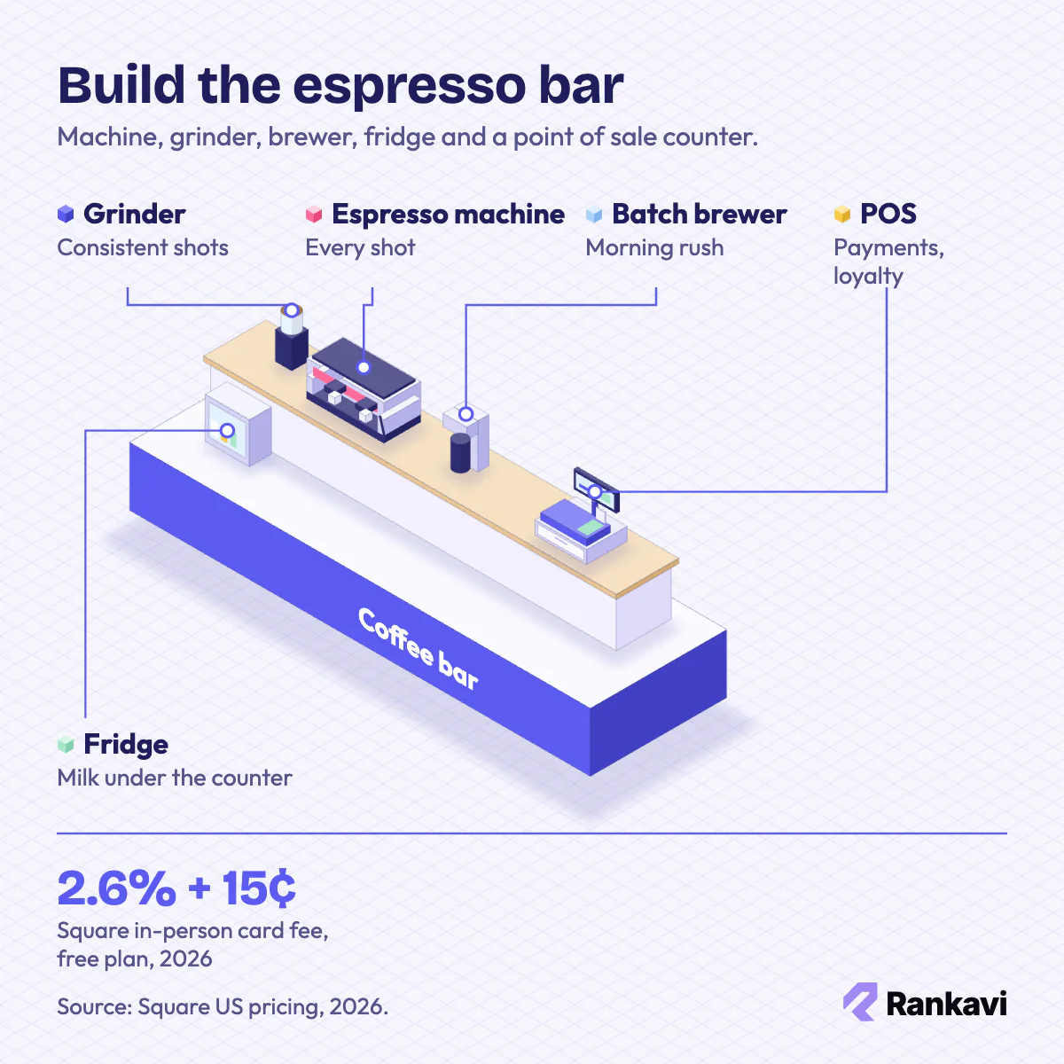 Isometric coffee bar with espresso machine, espresso grinder, batch brewer, undercounter fridge and POS register