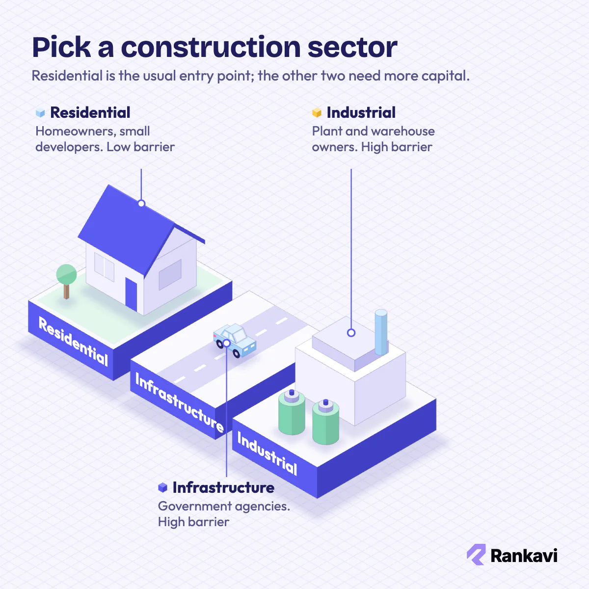 Isometric house, road and industrial plant on three plinths comparing residential, infrastructure and industrial construction