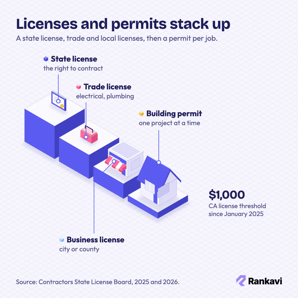 Isometric steps for a construction firm: state contractor license, trade license, business license and building permit