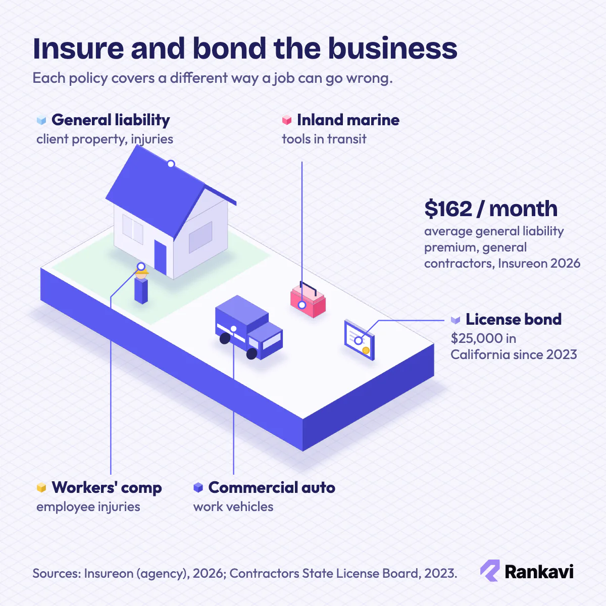 Isometric job site with house, worker, van and toolbox showing contractor liability, workers' comp, auto and tool coverage