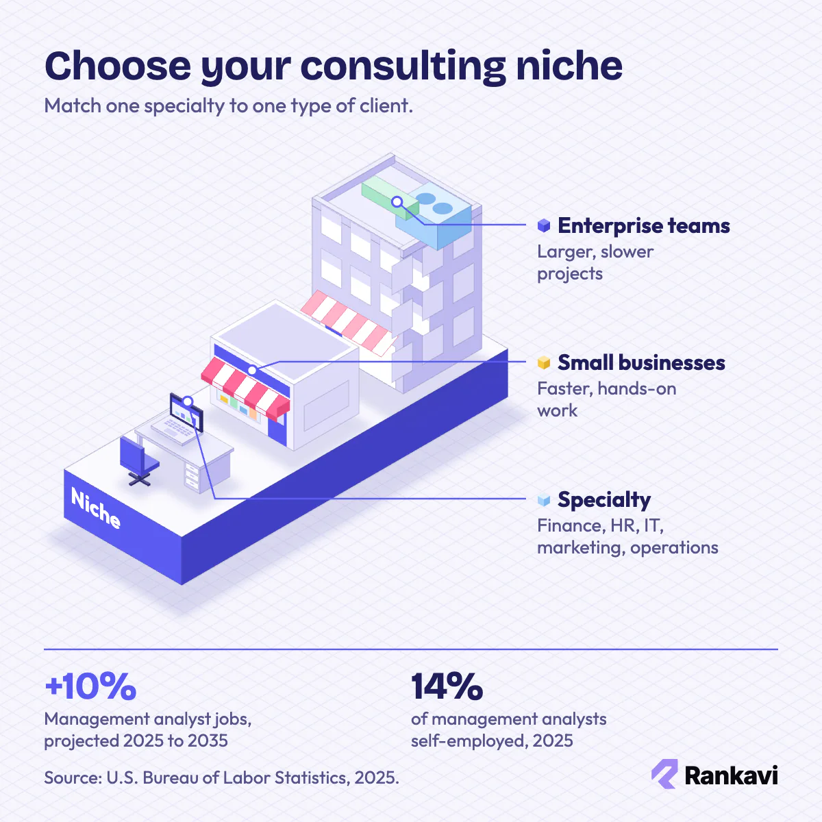 Isometric consultant desk linked to a small business shop and an enterprise office, showing consulting niche and client choice