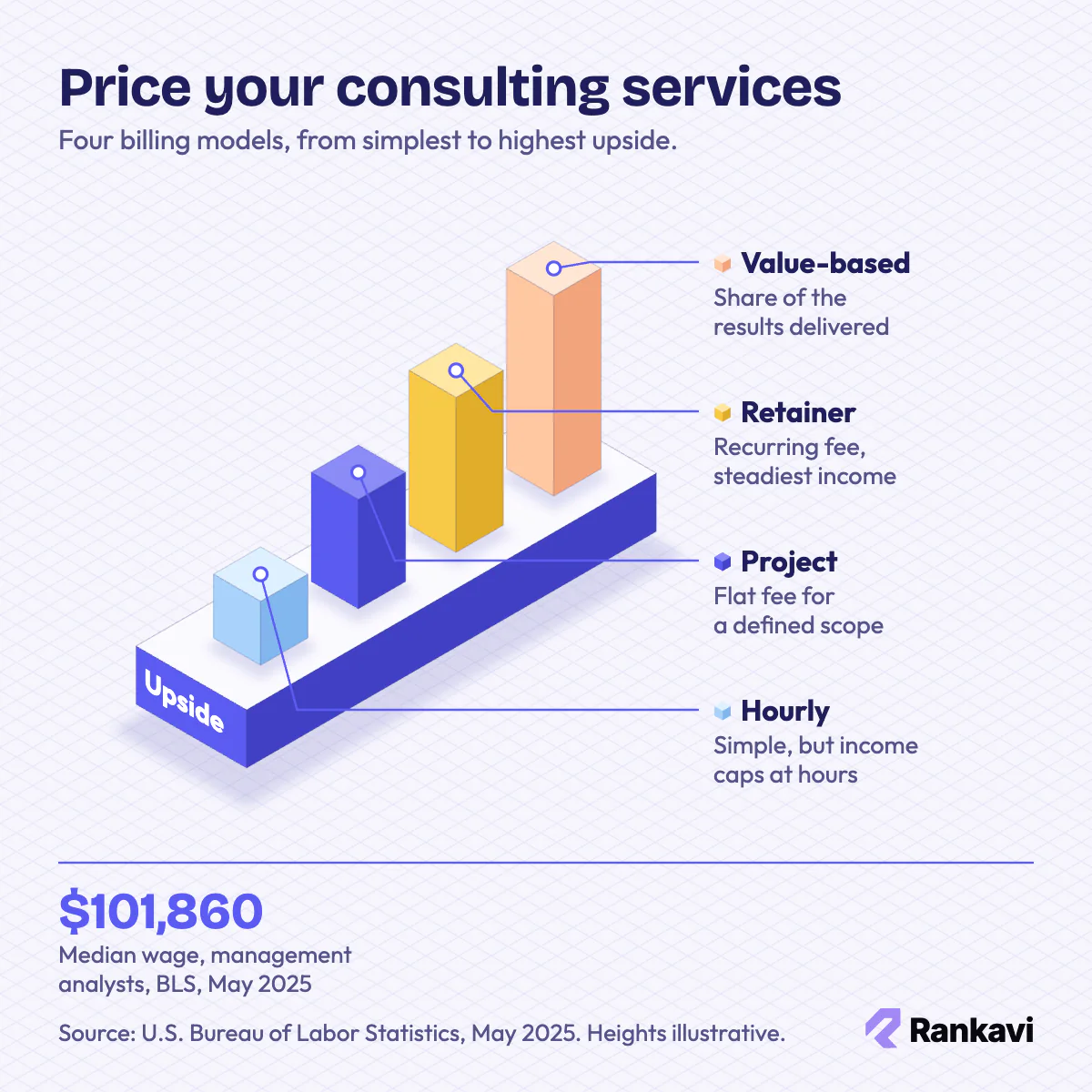 Isometric columns comparing hourly, project, retainer and value-based consulting pricing, with the $101,860 BLS median wage