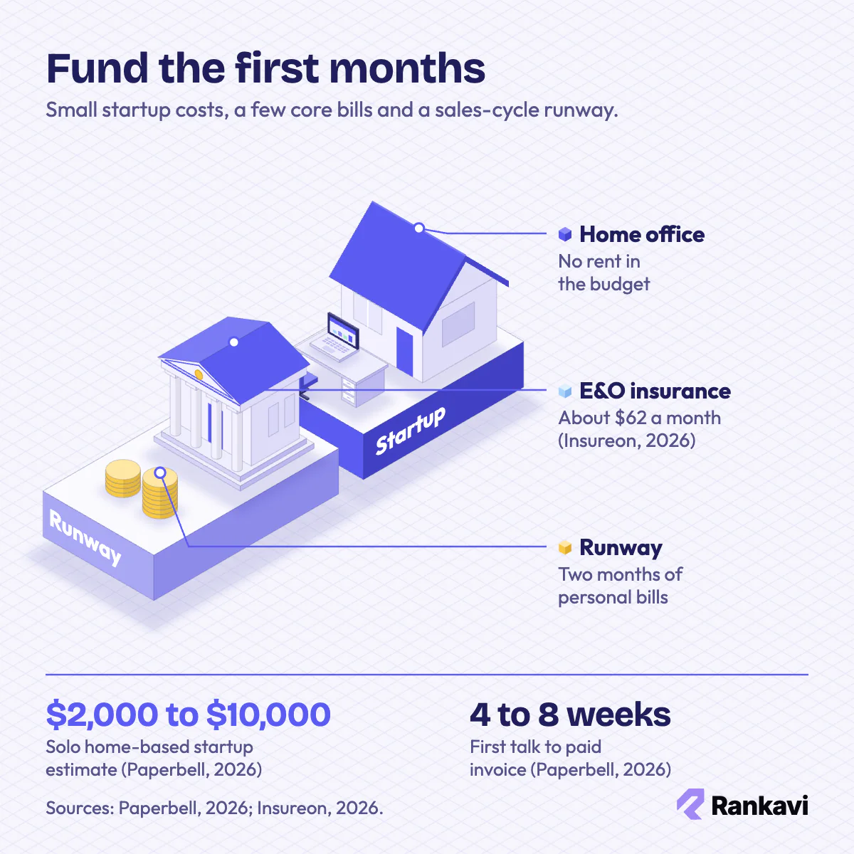 Isometric consulting home office with a $62 a month E&O insurance cost, a cash runway reserve, $2,000 to $10,000 startup cost and a 4 to 8 week sales cycle