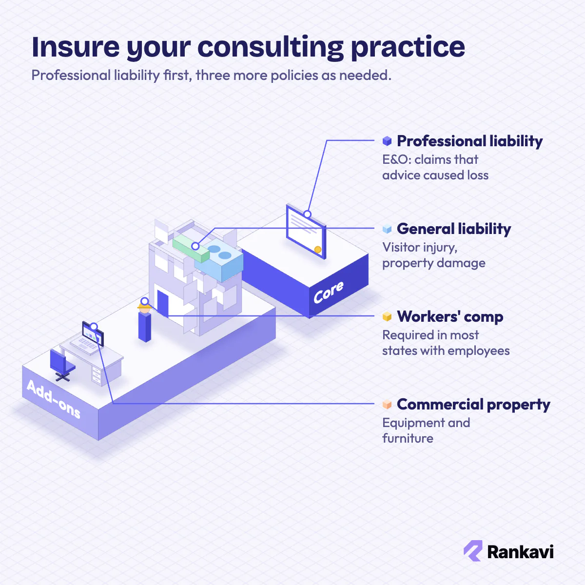Isometric row of consulting insurance: professional liability (E&O) certificate, general liability office, workers' comp, property