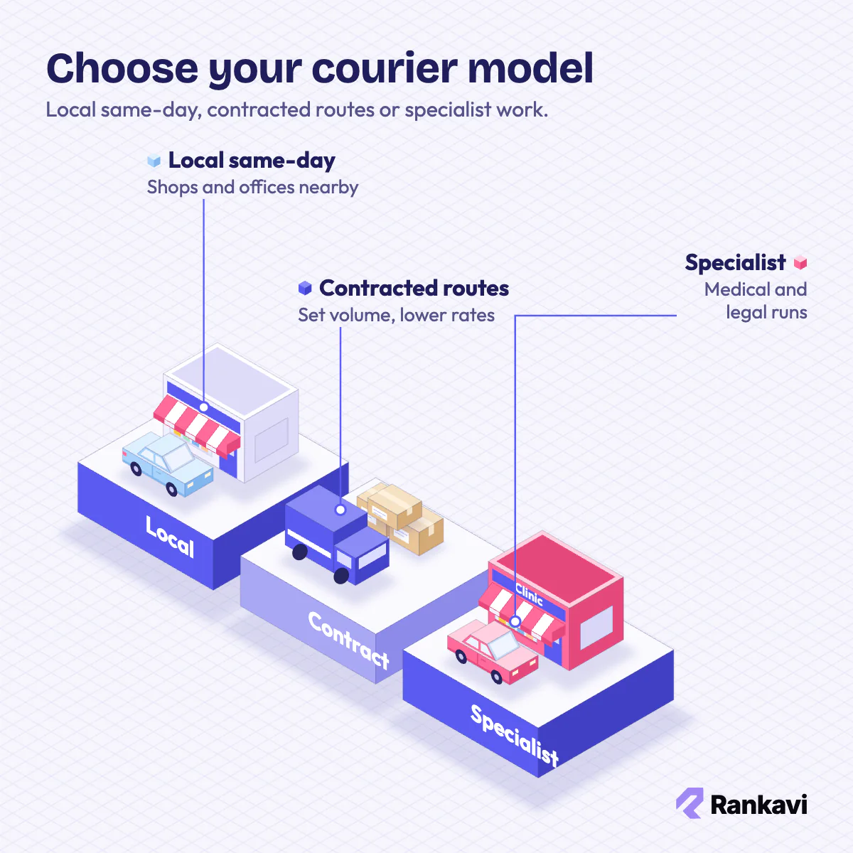 Isometric courier models: local same-day car at a shop, a contract route van with parcels and a specialist run to a clinic
