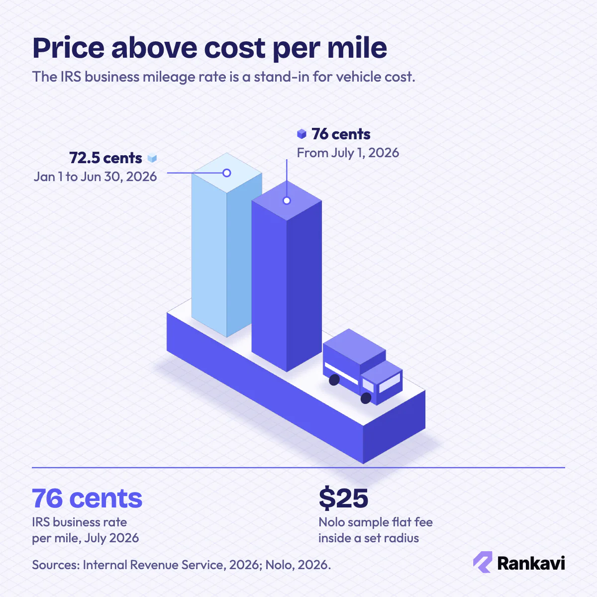 Isometric chart of the IRS 2026 business mileage rate for courier pricing: 72.5 cents to June, 76 cents from July 1