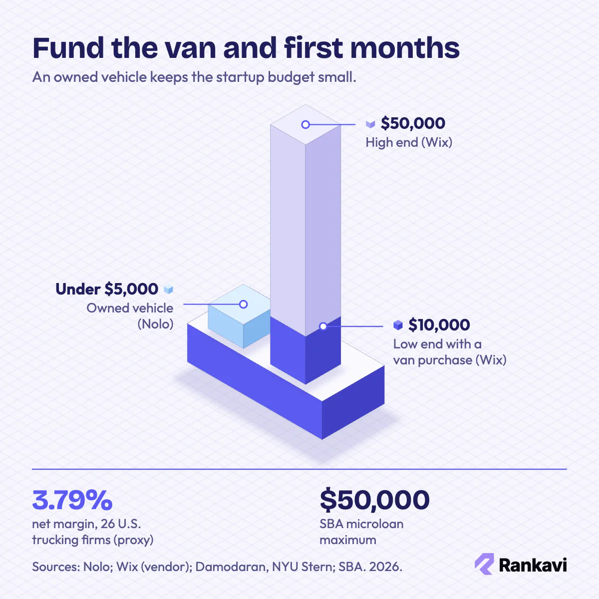 Isometric chart of courier startup costs: under $5,000 with an owned vehicle vs $10,000 to $50,000 with a van purchase