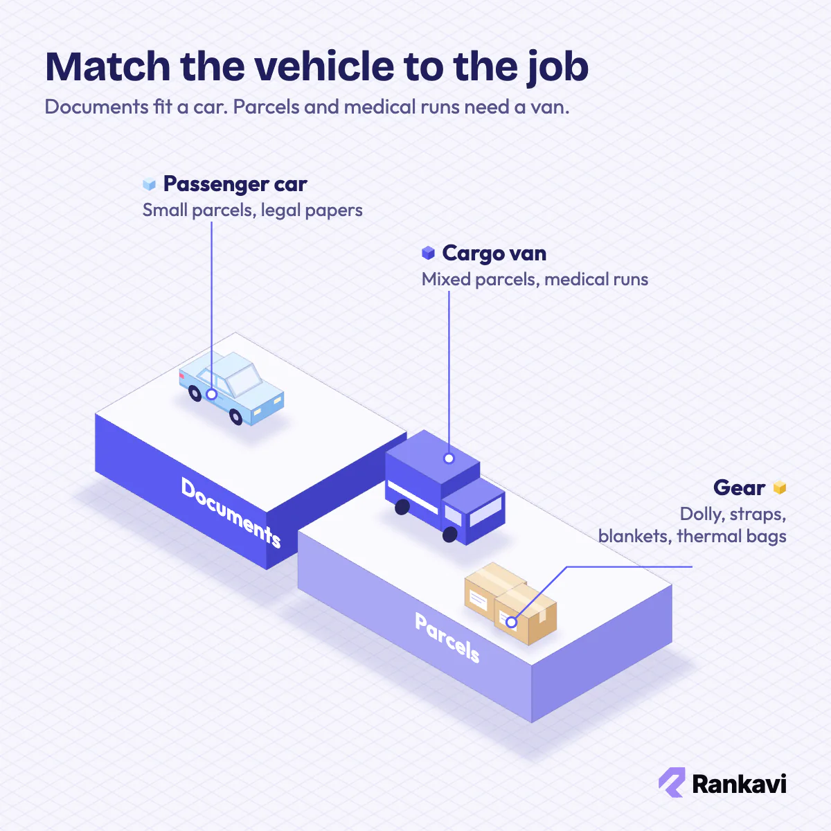 Isometric courier vehicles: a car for documents, a cargo van for parcels and medical runs, plus parcel boxes and gear