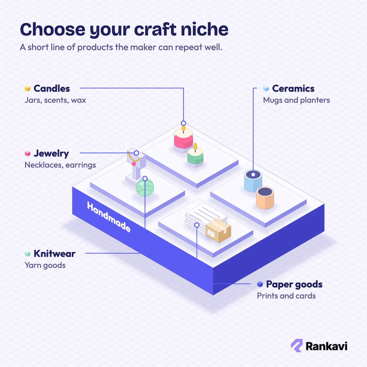 Isometric craft niche choices: candles, ceramics, jewelry, knitwear and paper goods on a maker's table