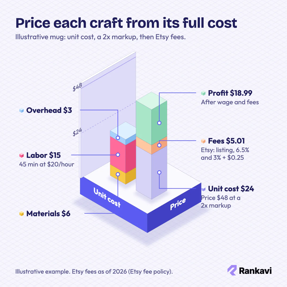 Isometric price build-up for a handmade mug: $24 unit cost, $48 price at 2x markup, $5.01 Etsy fees, $18.99 profit
