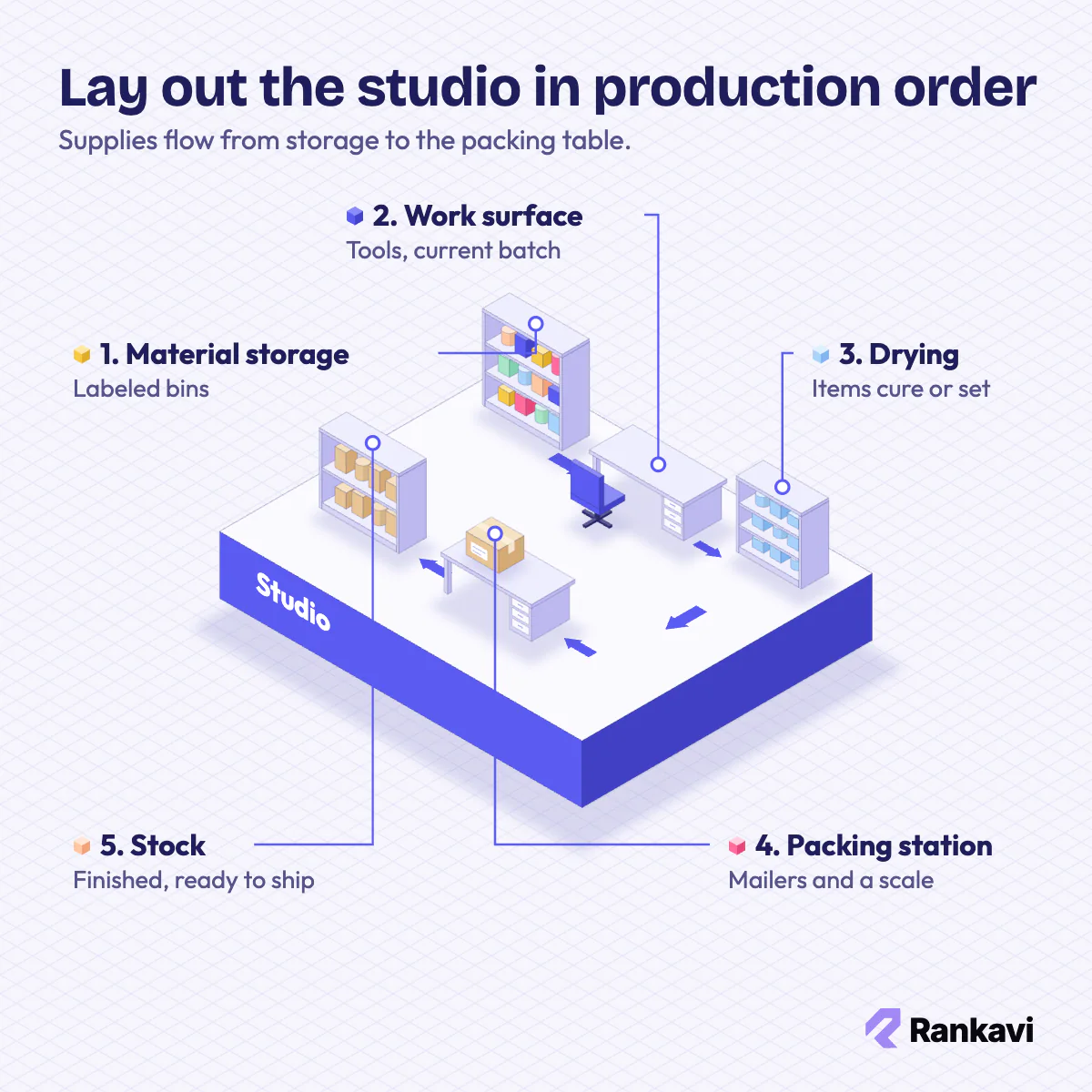 Isometric home craft studio zones in order: material storage, work surface, drying rack, packing station and finished stock