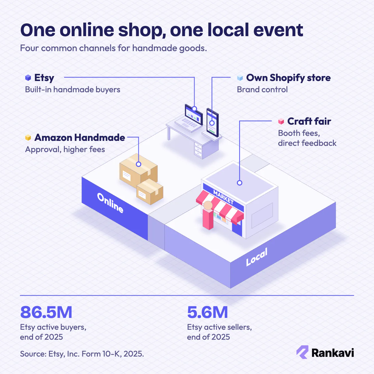Isometric craft sales channels: Etsy laptop, Amazon Handmade parcels, own Shopify store phone and a craft fair booth
