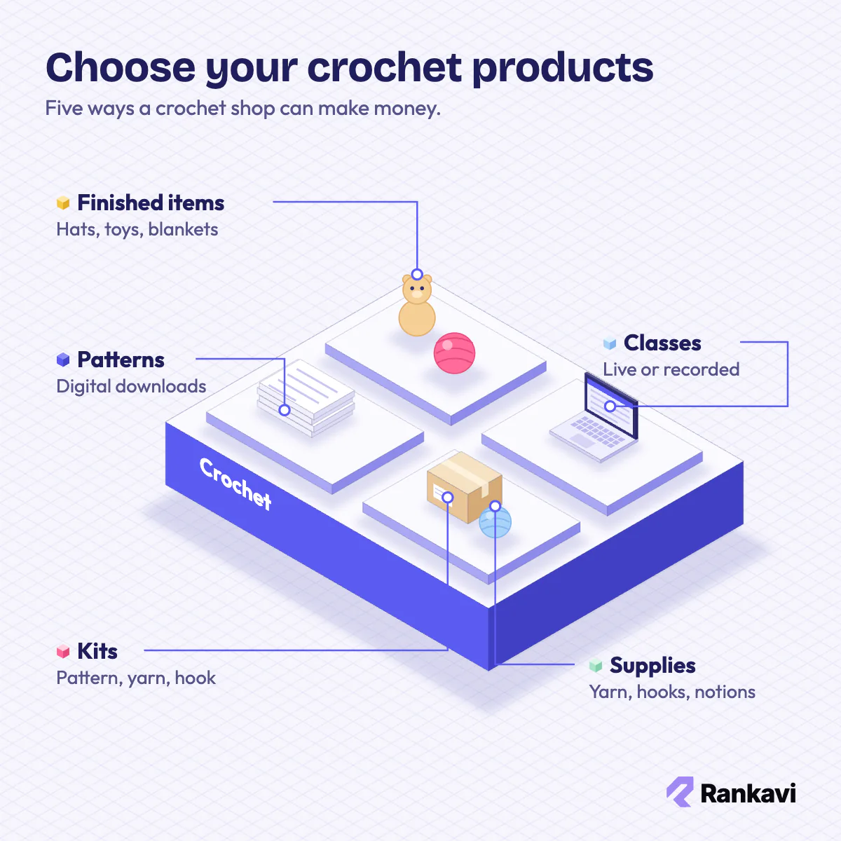 Isometric crochet business models: finished amigurumi and yarn, digital patterns, kits, online classes and supplies