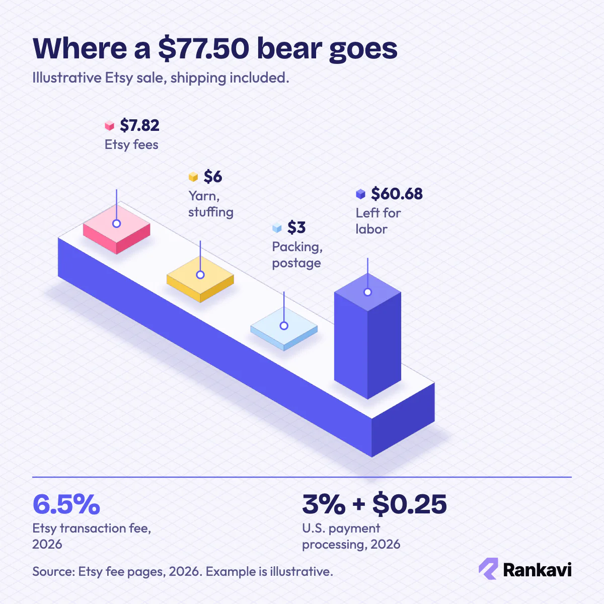 Isometric bar chart of an illustrative $77.50 crochet bear sale on Etsy: $7.82 fees, $6 yarn, $3 postage, $60.68 left