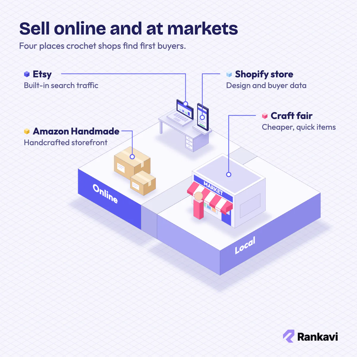 Isometric crochet sales channels: Etsy on a laptop, Amazon Handmade parcels, a Shopify store on a phone and a craft fair stall