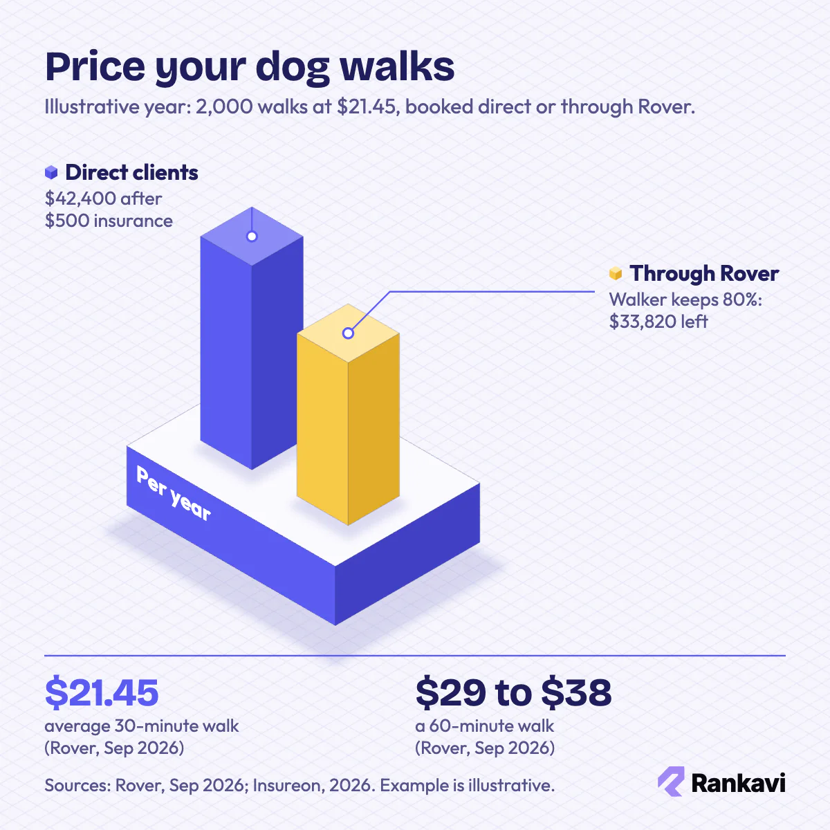 Isometric columns comparing $42,400 a year from direct dog walking clients with $33,820 through Rover, where walkers keep 80%