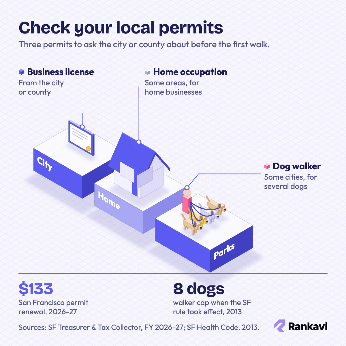 Isometric dog walker permits: city business license, home occupation permit and a San Francisco commercial permit