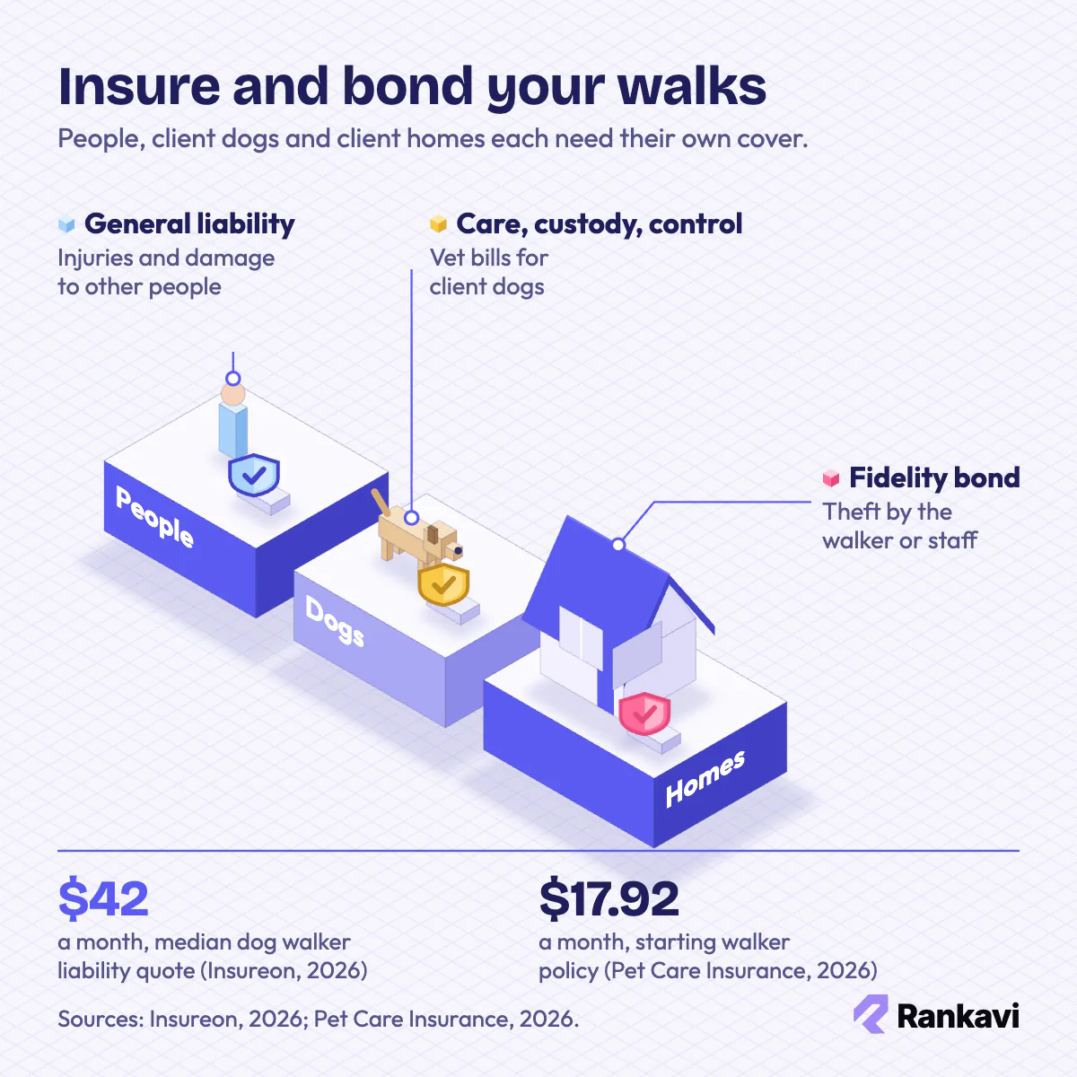 Isometric dog walker insurance: general liability, care custody and control for client dogs, and a fidelity bond