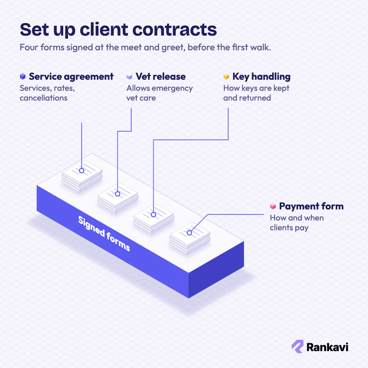 Isometric dog walking paperwork: service agreement, vet release form, key handling form and payment authorization