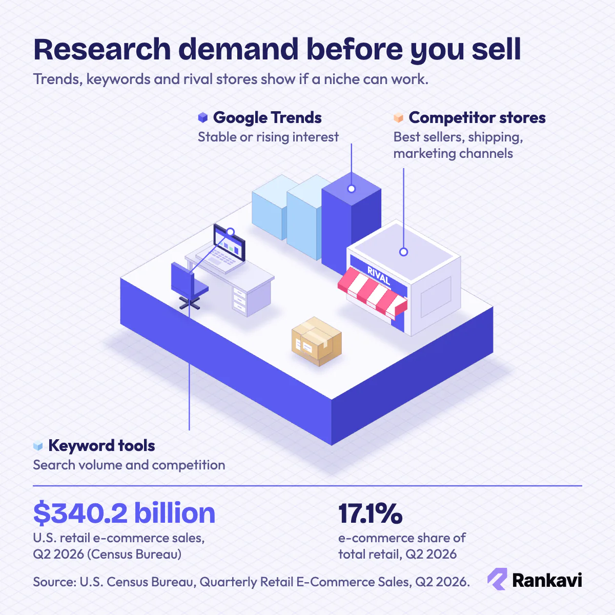 Isometric dropshipping market research desk with trend columns, keyword laptop and a competitor store