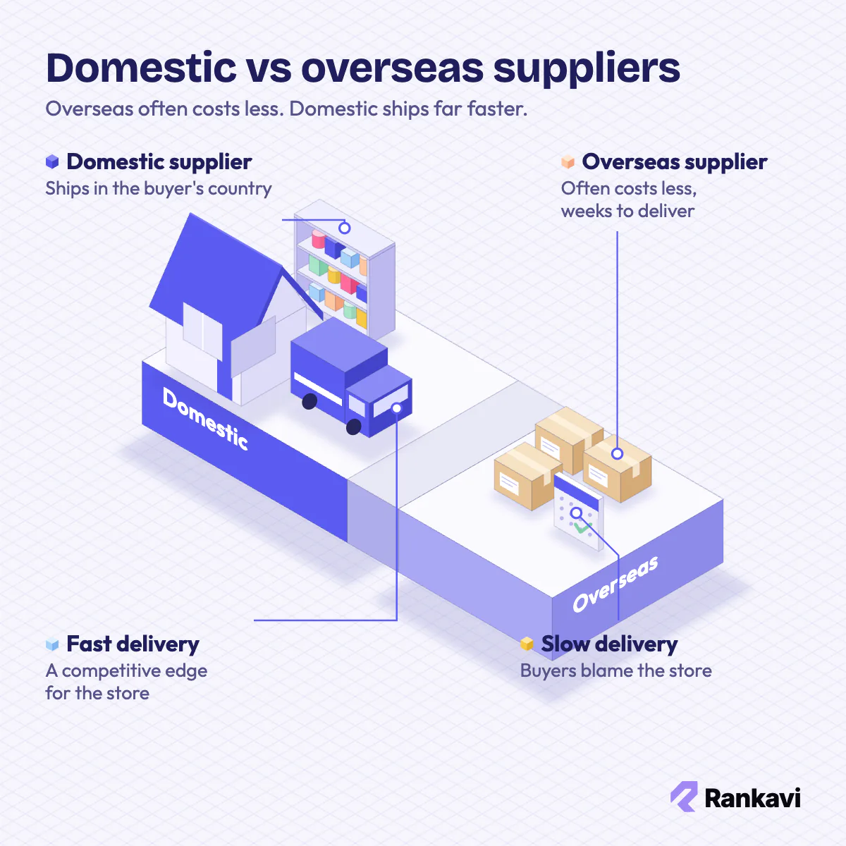 Isometric comparison of a domestic dropshipping supplier with a fast van and an overseas supplier with slow parcels