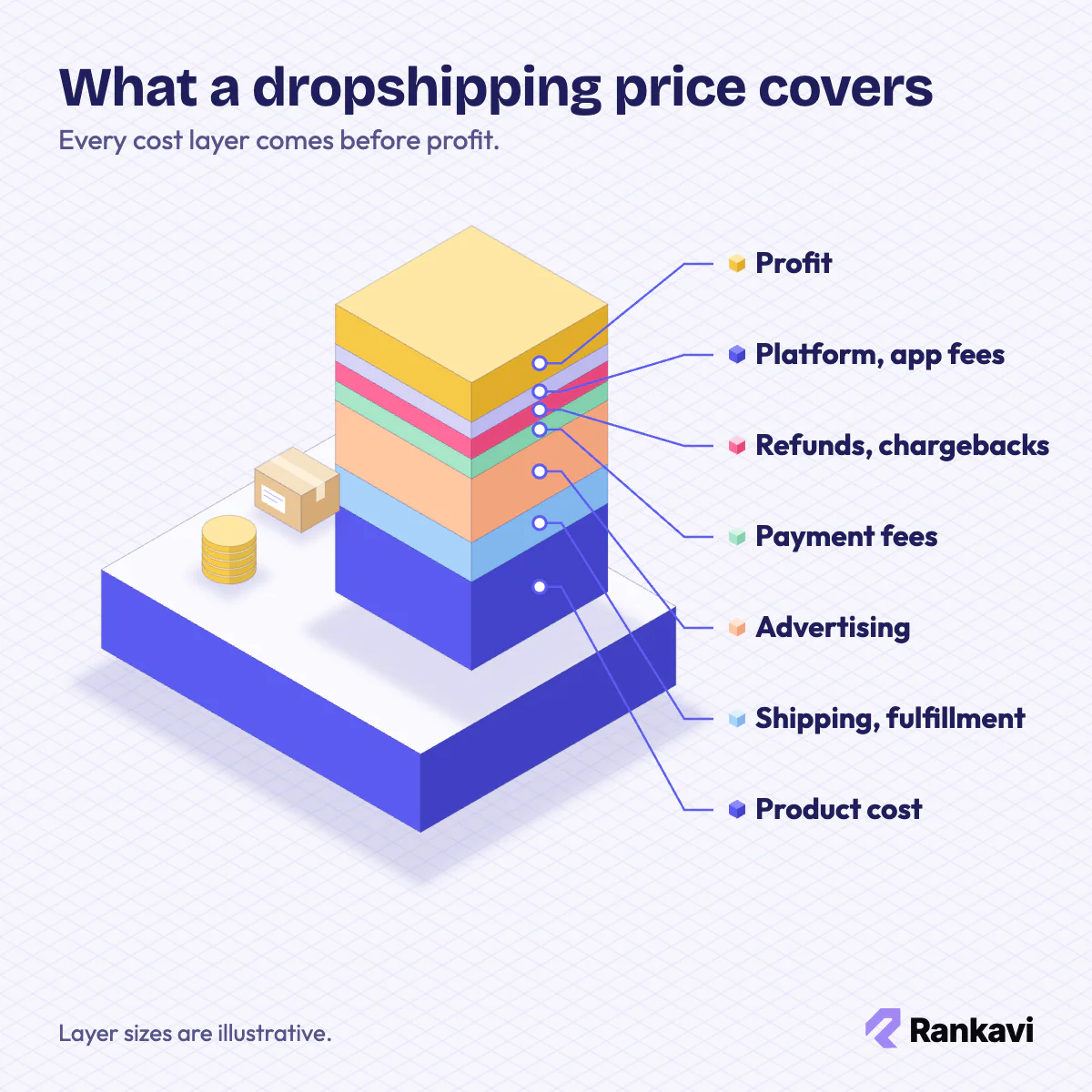 Isometric tower of dropshipping cost layers: product, shipping, ads, payment fees, refunds, platform fees and profit