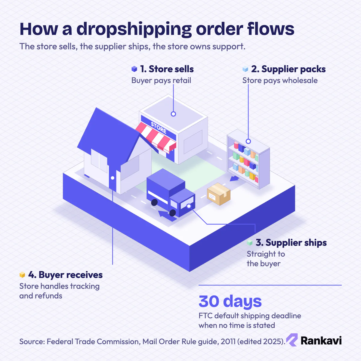 Isometric dropshipping order flow: online store, supplier warehouse shelf, delivery van and buyer's house