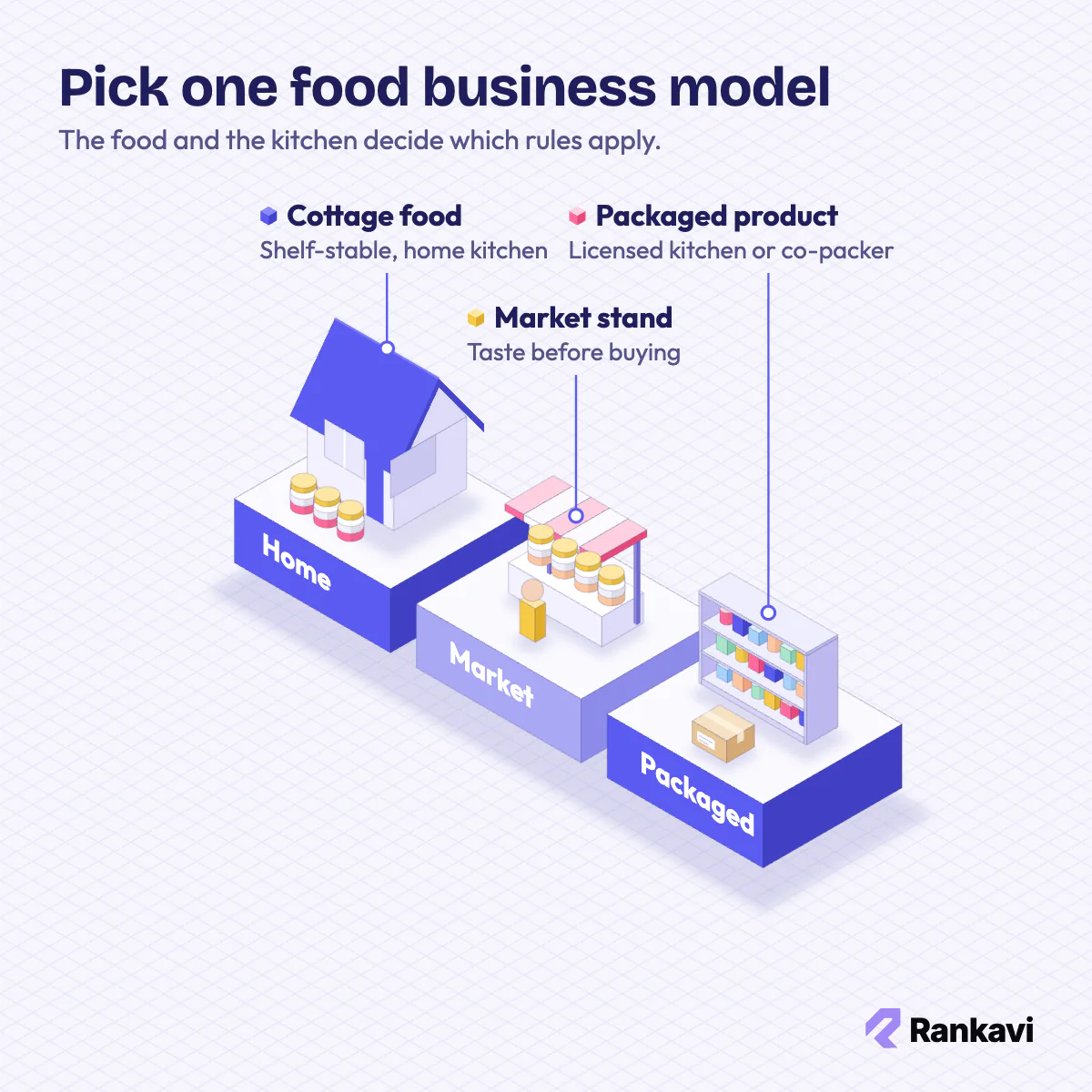 Isometric food business models: cottage food jars at home, a farmers market stand and packaged products on a store shelf