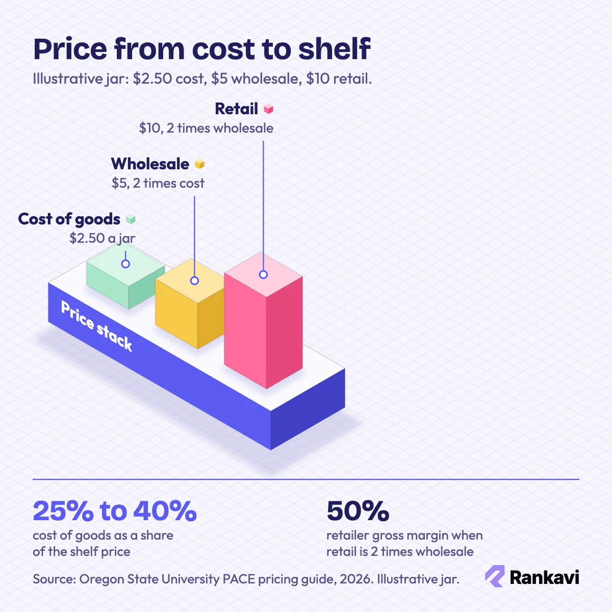 Isometric food product price stack: cost of goods, wholesale at 2 times cost and retail at 2 times wholesale