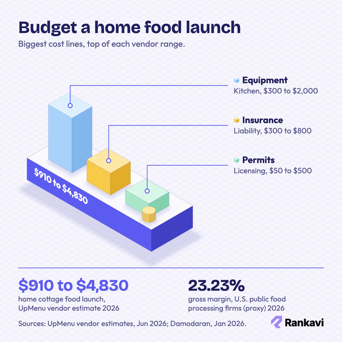 Isometric columns of home food business startup costs: kitchen equipment, liability insurance and permits, with margins