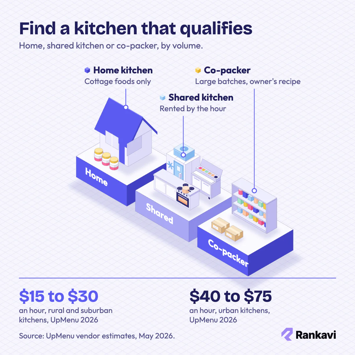 Isometric kitchen options for a small food business: home kitchen, shared commercial kitchen and a co-packer warehouse