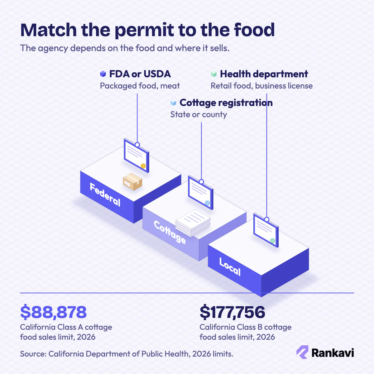 Isometric food permit path: FDA for packaged food, USDA for meat, health department for retail food, cottage food sales caps