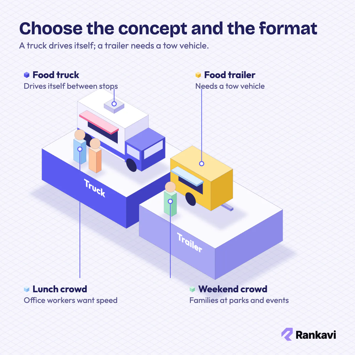 Isometric food truck and food trailer on two plinths comparing the two formats and the crowds each food truck concept serves