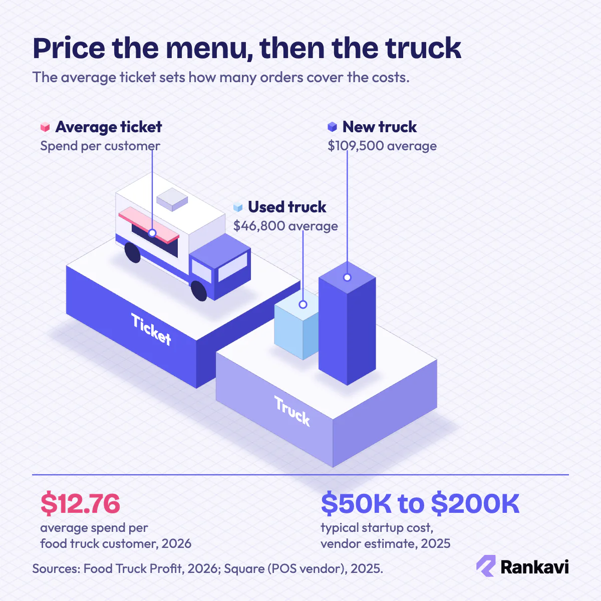 Isometric food truck and cost columns showing average used and new food truck prices and the $12.76 average food truck ticket