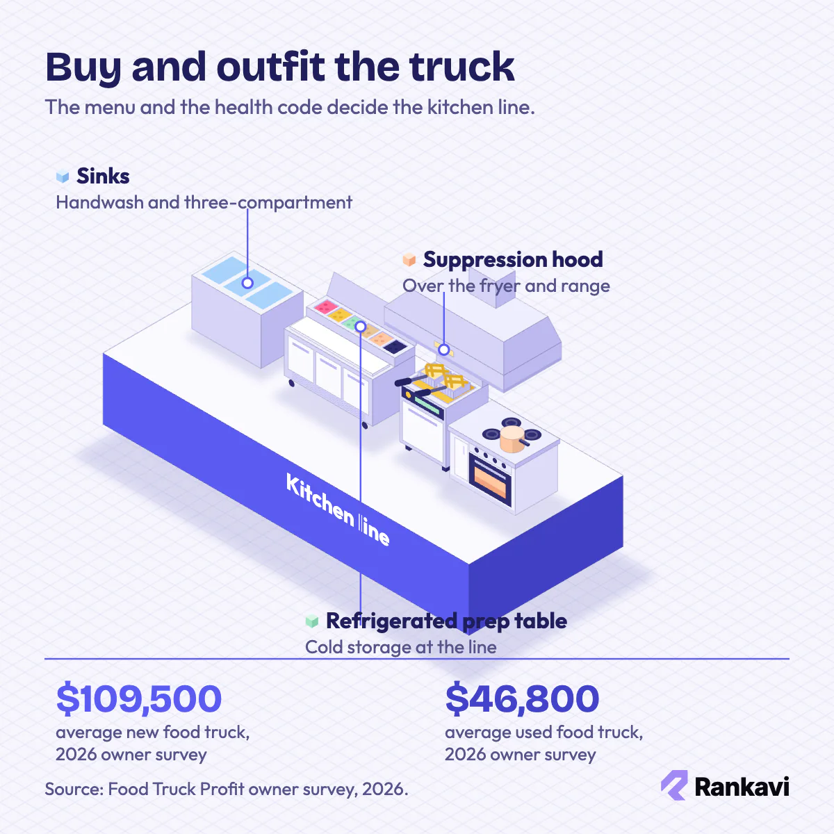 Isometric food truck kitchen line with fryer, prep table, sinks and hood, plus average new and used truck prices