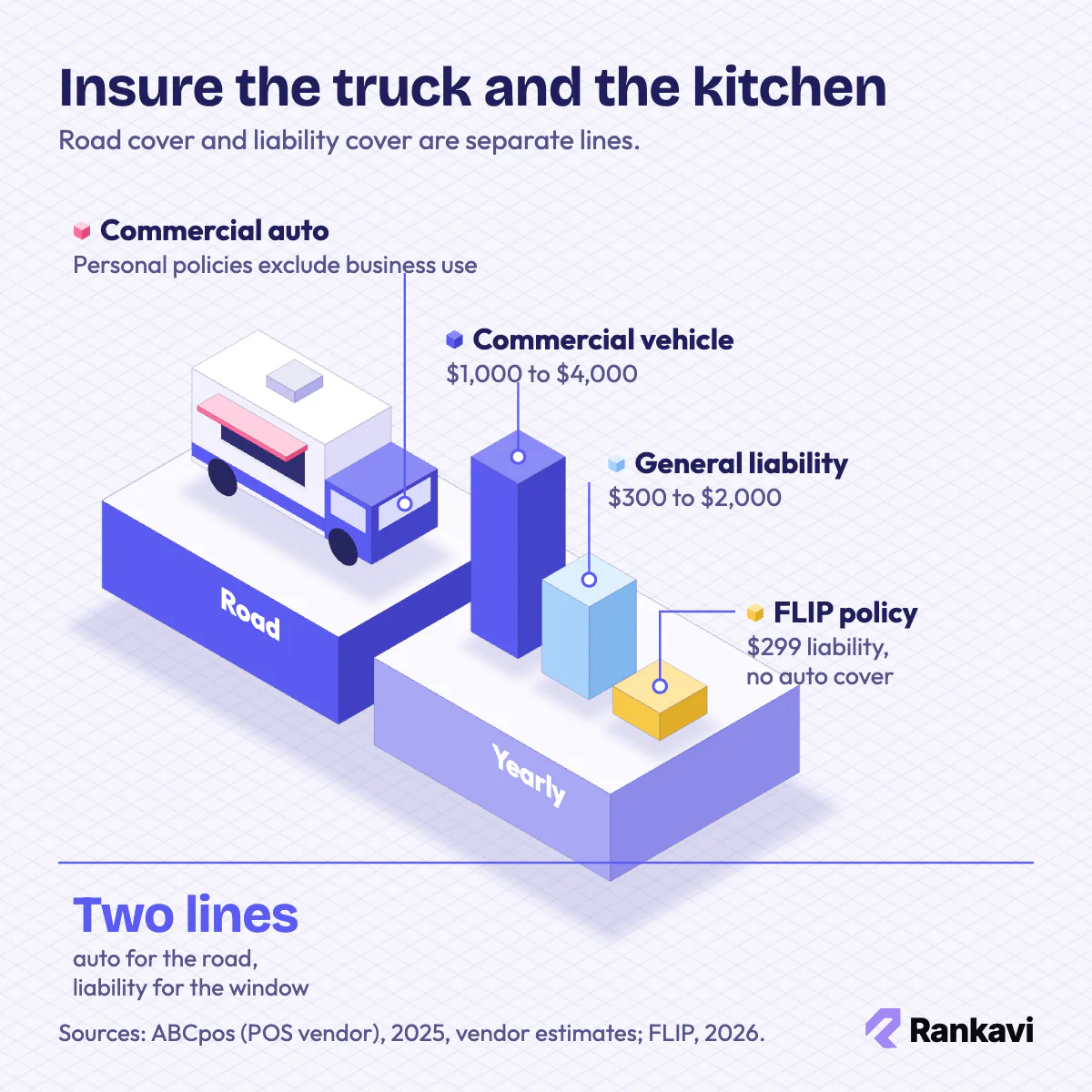 Isometric food truck with columns comparing commercial vehicle insurance, general liability and a $299 liability policy