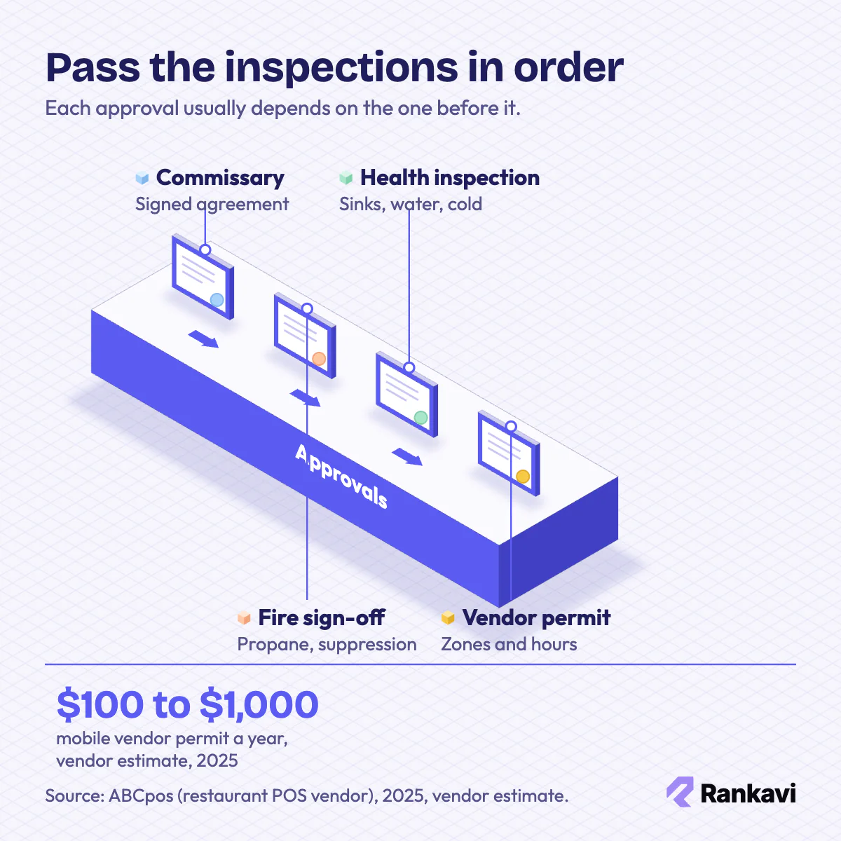 Isometric sequence of food truck approvals from commissary agreement to fire sign-off, health inspection and vendor permit