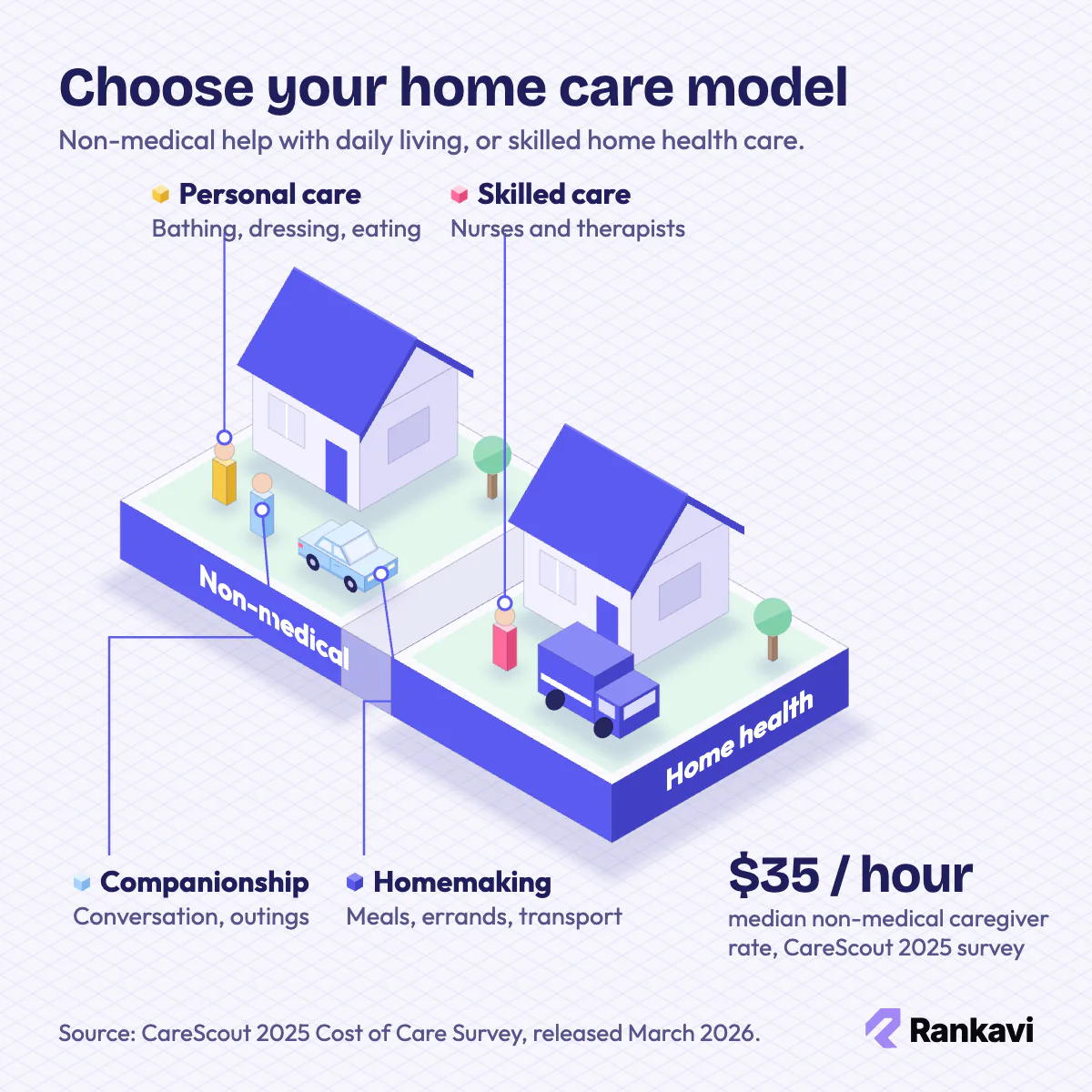 Isometric homes comparing non-medical home care services with skilled home health care visits by a nurse