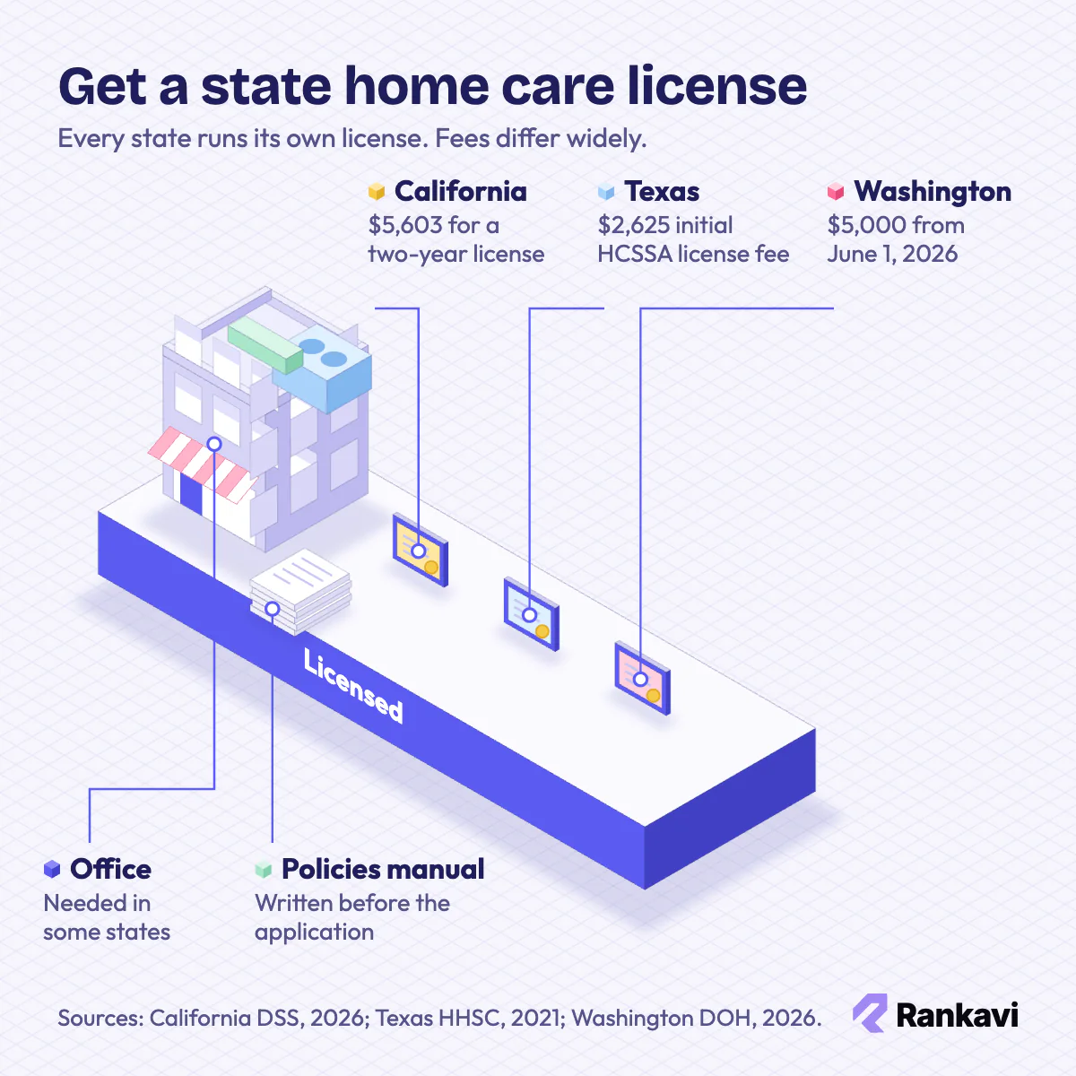 Isometric state license certificates for California, Texas and Washington home care agencies with their license fees