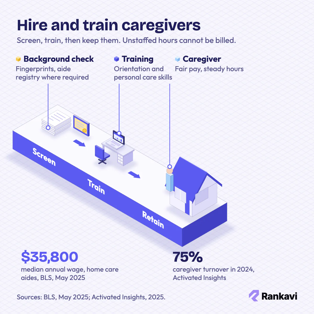 Isometric caregiver hiring path for a home care agency: background check, training desk and a caregiver on duty