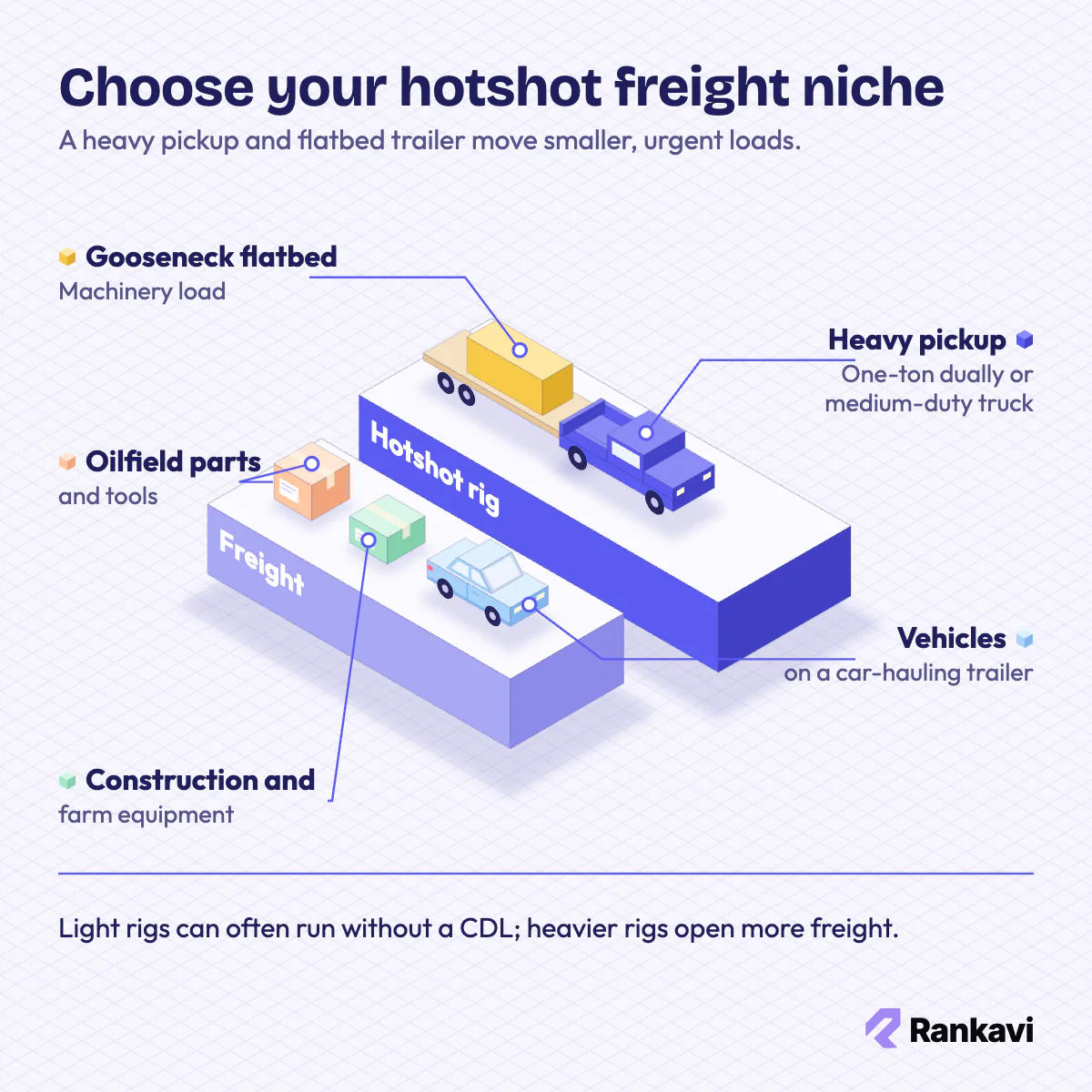 Isometric hotshot rig: heavy pickup pulling a gooseneck flatbed with machinery, oilfield parts, farm and vehicle freight