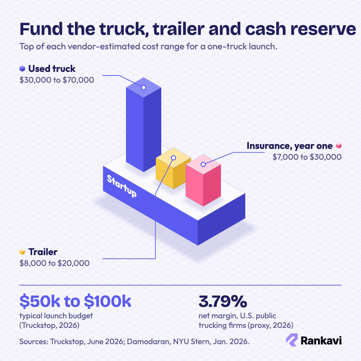 Isometric hotshot startup costs: truck $30,000 to $70,000, trailer $8,000 to $20,000, first-year insurance $7,000 to $30,000